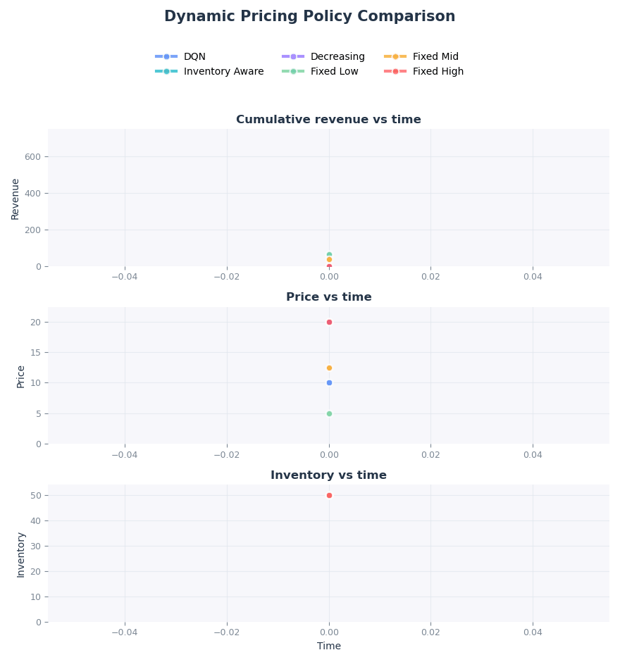 RL Dynamic Pricing project visualization
